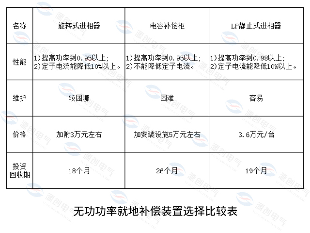 就地?zé)o功補償裝置選擇比較