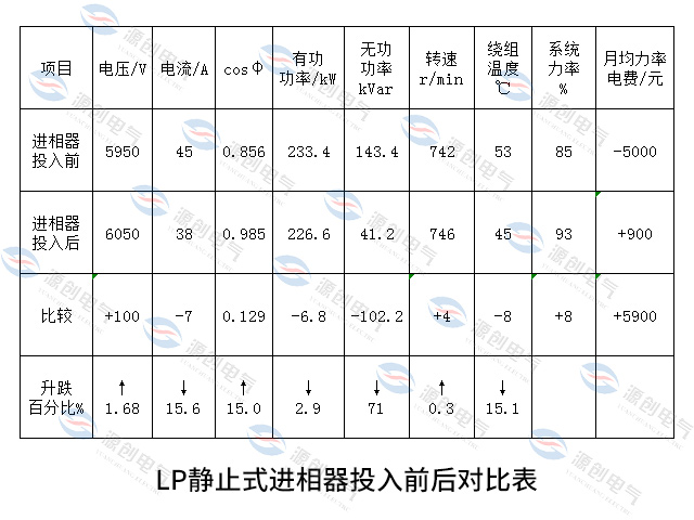 進相器投入前后對比表